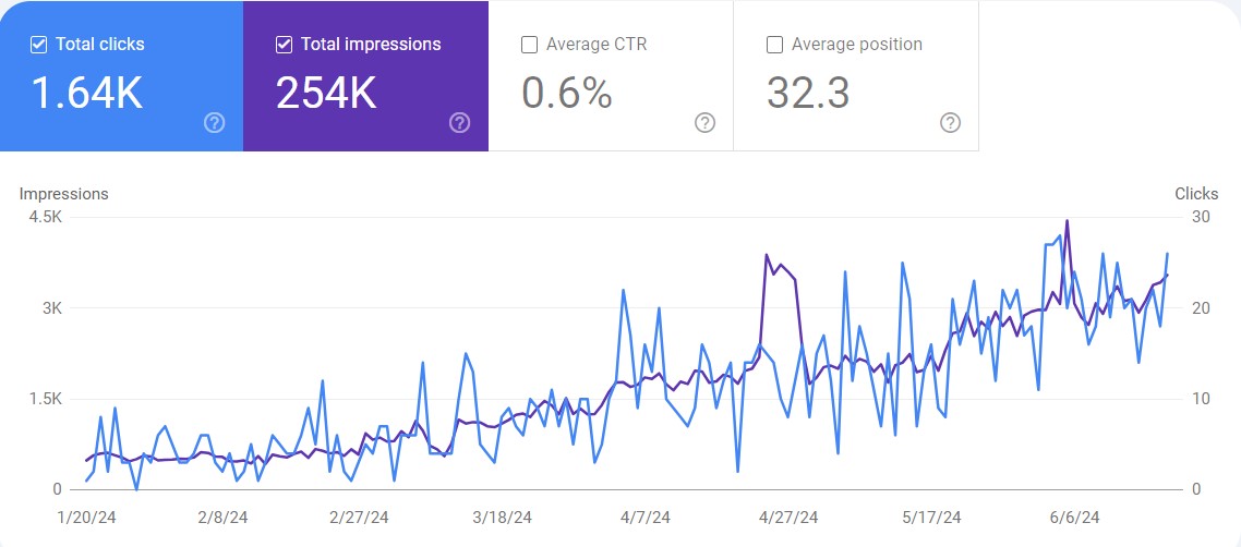 a gsc screenshot showing upward trend in impressions and clicks