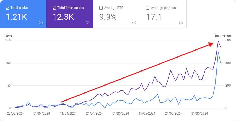 a GSC screenshot of massive improvement in clicks and impressions in 3 months period